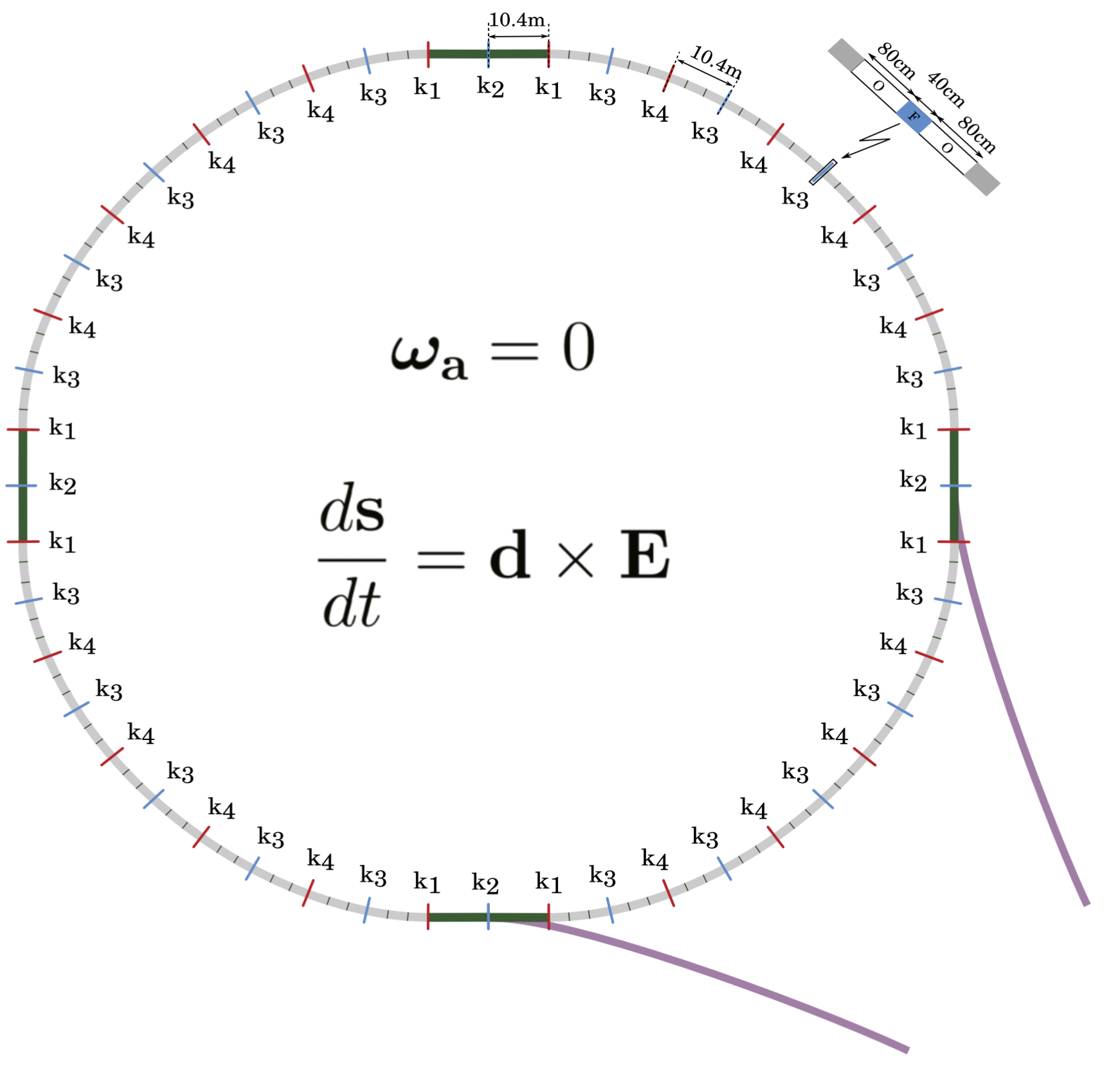 120 CHAPTER 5. MAGNETOSTATICS (c) On the z axis, θ = 0, r = z, r = z (for z  > 0), so B ≈ µ0IR2 2z3 z (for z < 0, θ =